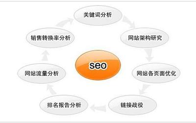 seo网站优化的具体操作方法!